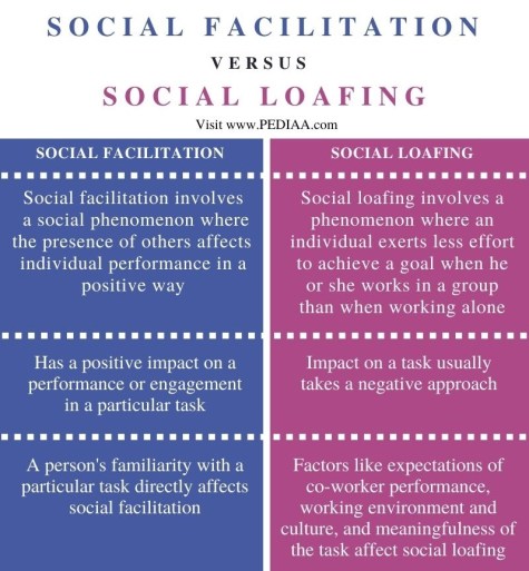 What Is The Difference Between Social Facilitation And Social Loafing -  Pediaa.Com
