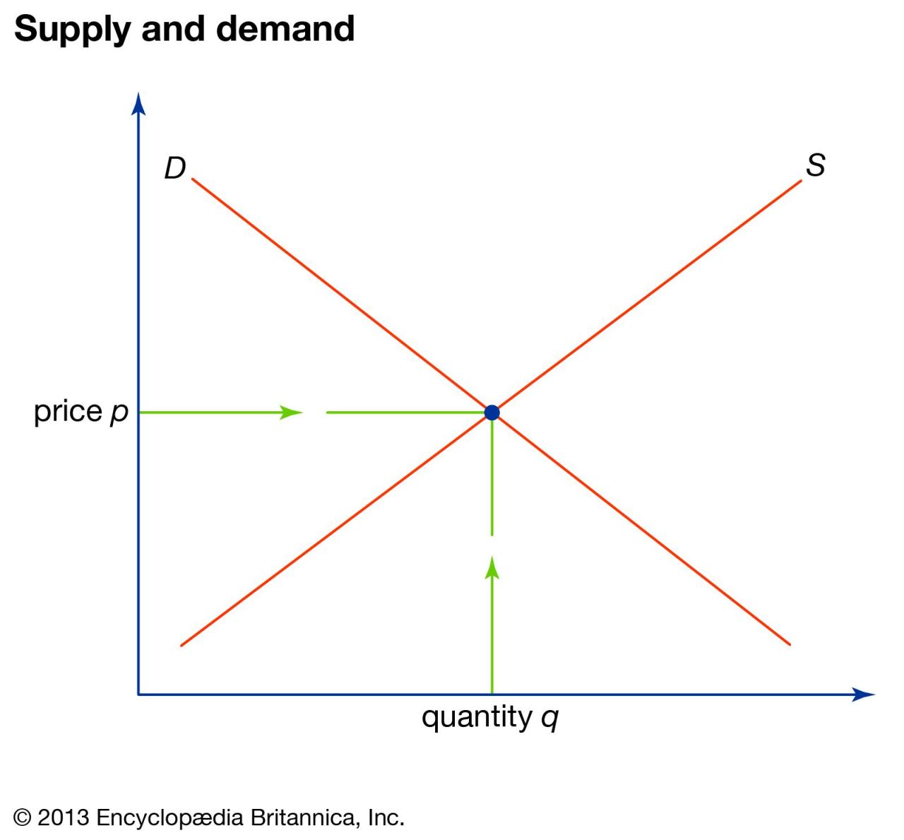 Supply And Demand | Definition, Example, & Graph | Britannica Money