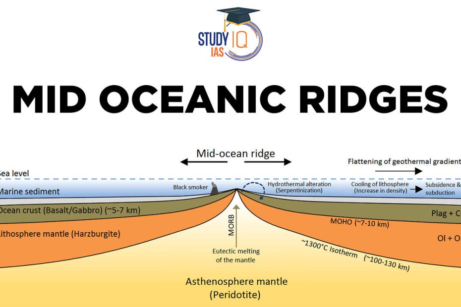 Mid Oceanic Ridges, Types, Characteristics & Significance
