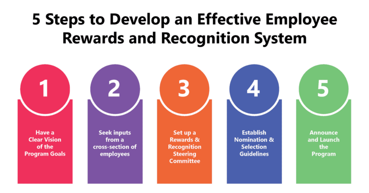Steps To An Effective Employee Rewards And Recognition System