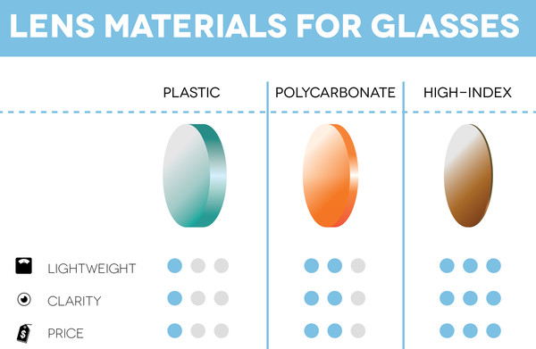 Lens Materials For Your Glasses | Optical Centre Malaysia