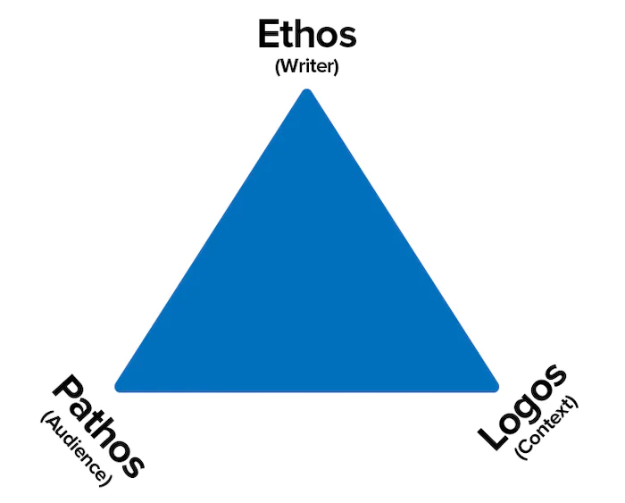 The Rhetorical Triangle - Making Your Communications Credible And Engaging
