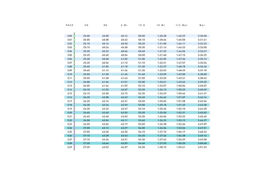 Pace Chart: 5:00 - 5:59 Pace Per Kilometer | Runner'S World