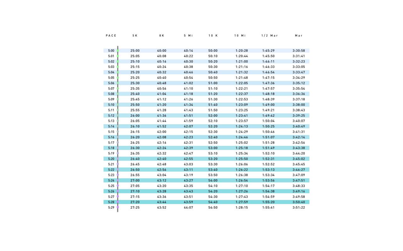 Pace Chart: 5:00 - 5:59 Pace Per Kilometer | Runner'S World